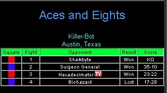 Aces and Eights Record